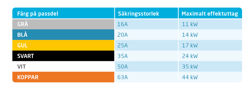 S&auml;kringsstorlekar &ndash; f&auml;rg, ampere och effekt