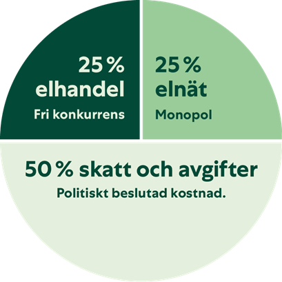Elhandel vs elnät